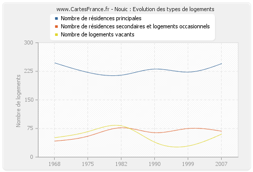 Nouic : Evolution des types de logements