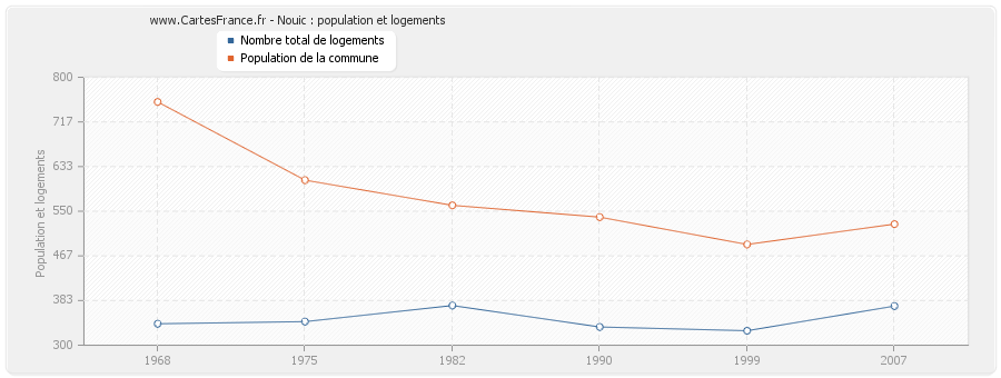 Nouic : population et logements