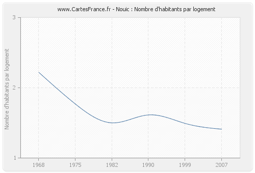 Nouic : Nombre d'habitants par logement