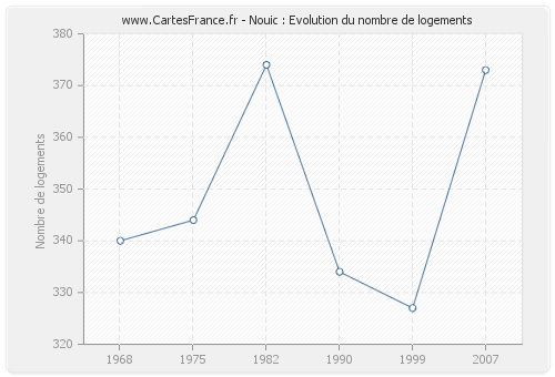 Nouic : Evolution du nombre de logements