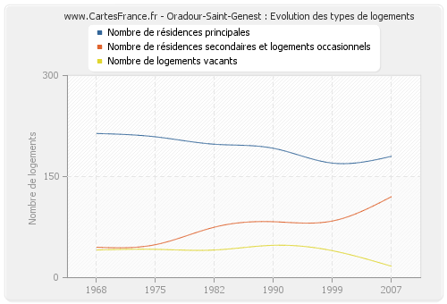 Oradour-Saint-Genest : Evolution des types de logements
