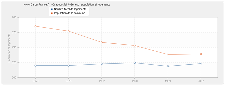 Oradour-Saint-Genest : population et logements