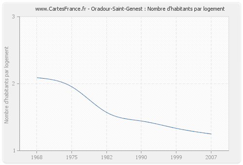 Oradour-Saint-Genest : Nombre d'habitants par logement