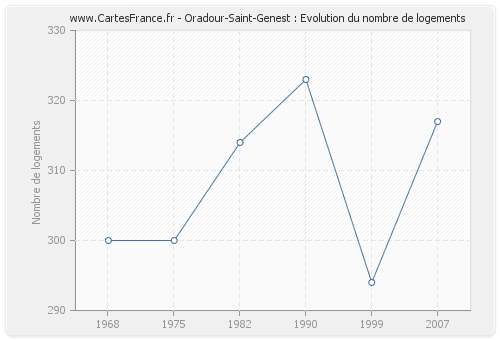 Oradour-Saint-Genest : Evolution du nombre de logements