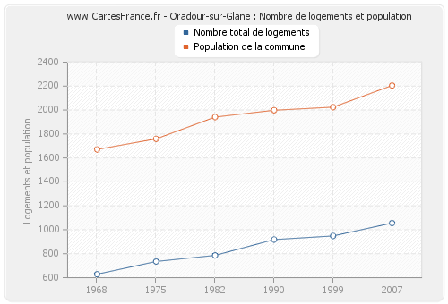 Oradour-sur-Glane : Nombre de logements et population