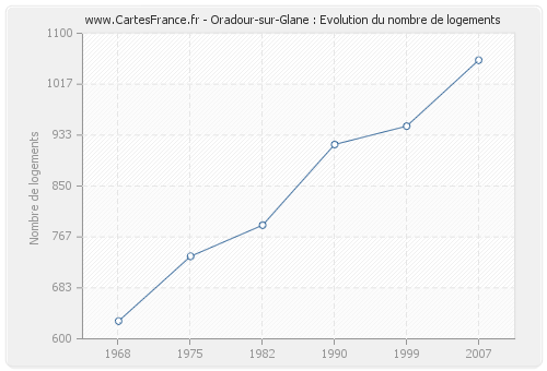 Oradour-sur-Glane : Evolution du nombre de logements