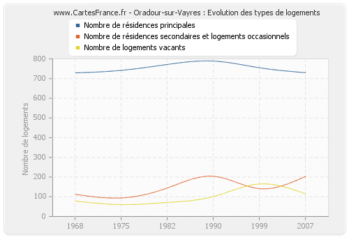Oradour-sur-Vayres : Evolution des types de logements