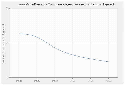 Oradour-sur-Vayres : Nombre d'habitants par logement