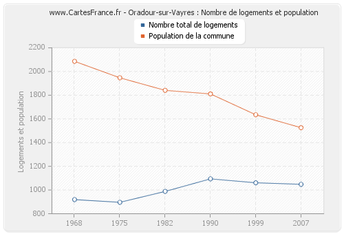 Oradour-sur-Vayres : Nombre de logements et population