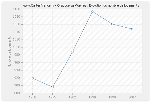 Oradour-sur-Vayres : Evolution du nombre de logements