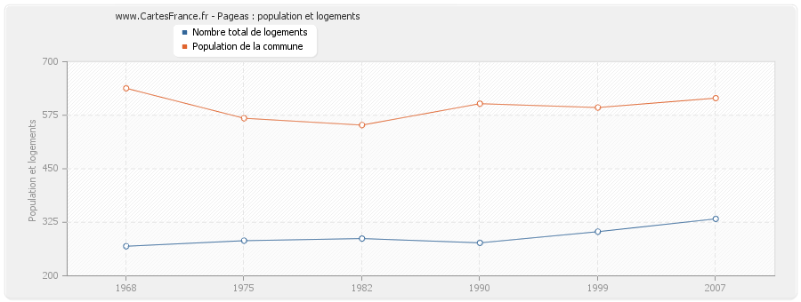 Pageas : population et logements