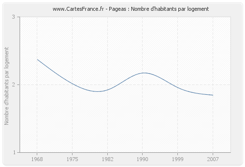 Pageas : Nombre d'habitants par logement