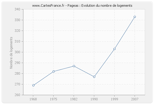 Pageas : Evolution du nombre de logements