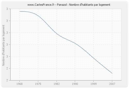 Panazol : Nombre d'habitants par logement