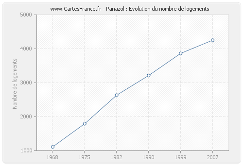 Panazol : Evolution du nombre de logements