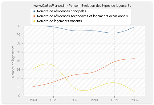 Pensol : Evolution des types de logements