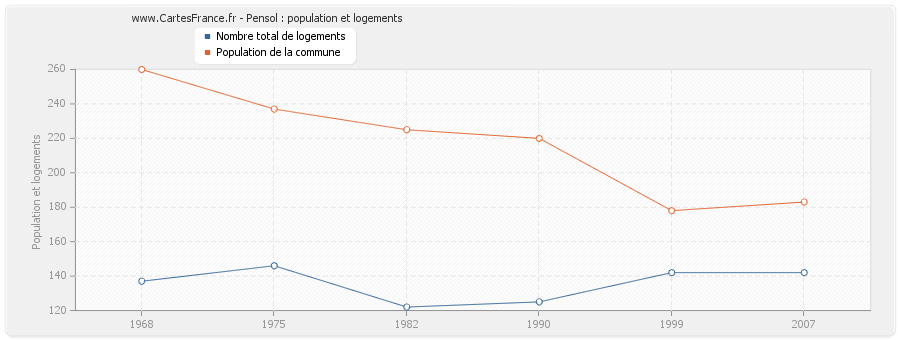 Pensol : population et logements