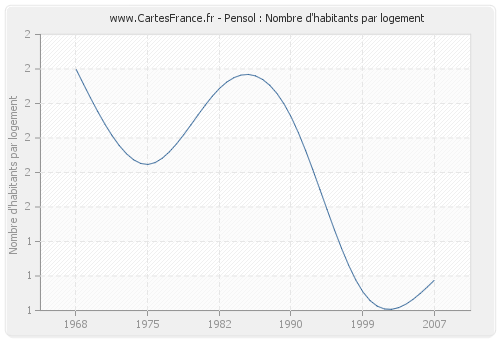 Pensol : Nombre d'habitants par logement