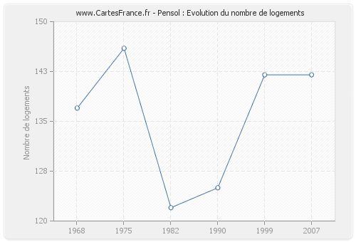 Pensol : Evolution du nombre de logements