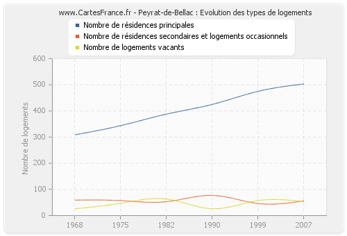 Peyrat-de-Bellac : Evolution des types de logements