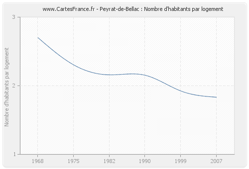 Peyrat-de-Bellac : Nombre d'habitants par logement