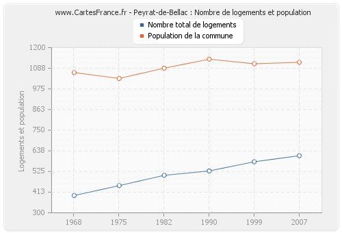 Peyrat-de-Bellac : Nombre de logements et population