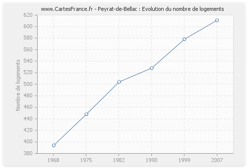 Peyrat-de-Bellac : Evolution du nombre de logements