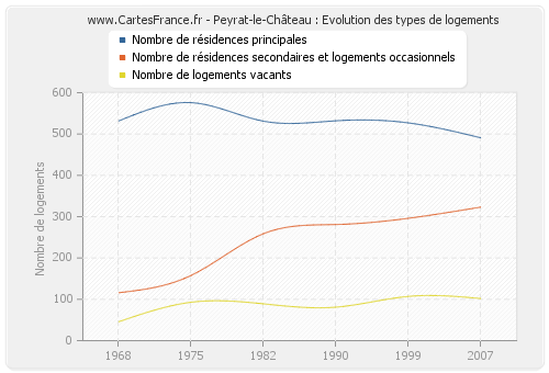 Peyrat-le-Château : Evolution des types de logements