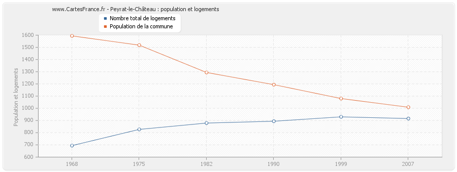 Peyrat-le-Château : population et logements