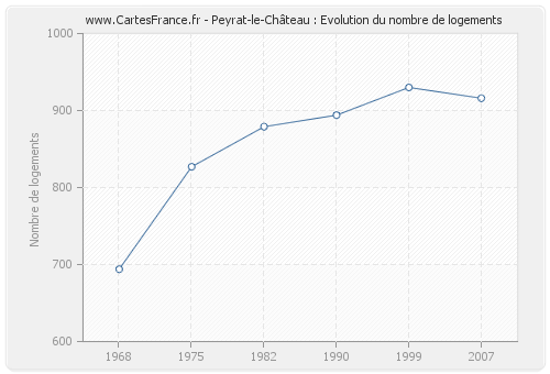Peyrat-le-Château : Evolution du nombre de logements