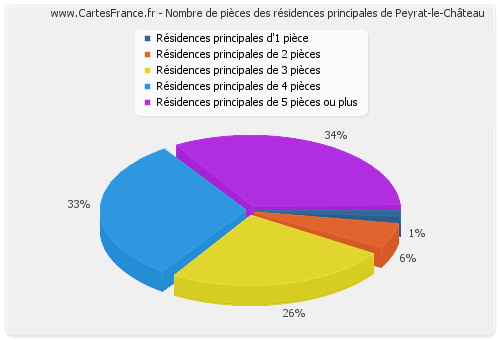 Nombre de pièces des résidences principales de Peyrat-le-Château