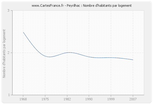 Peyrilhac : Nombre d'habitants par logement