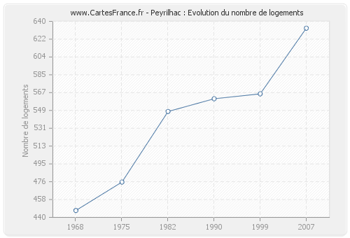 Peyrilhac : Evolution du nombre de logements