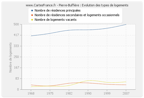 Pierre-Buffière : Evolution des types de logements
