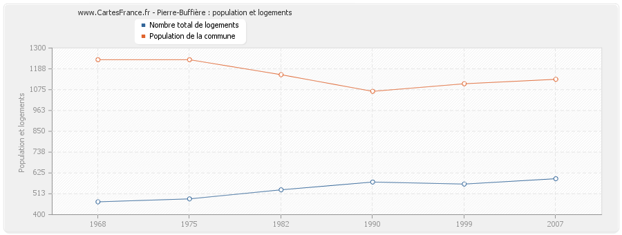 Pierre-Buffière : population et logements