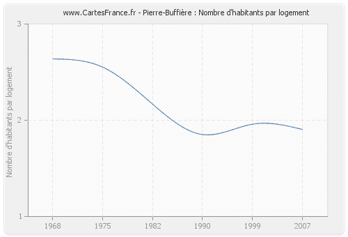 Pierre-Buffière : Nombre d'habitants par logement