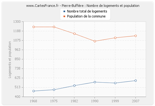 Pierre-Buffière : Nombre de logements et population