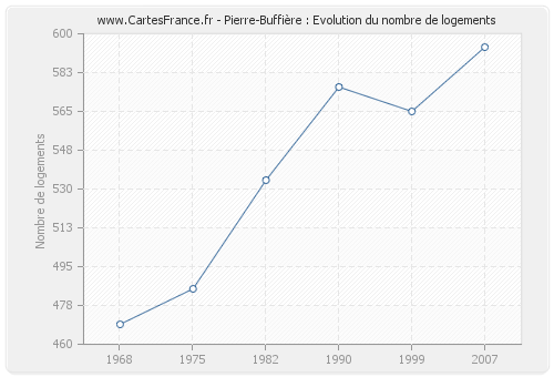 Pierre-Buffière : Evolution du nombre de logements