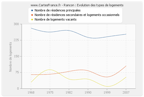 Rancon : Evolution des types de logements