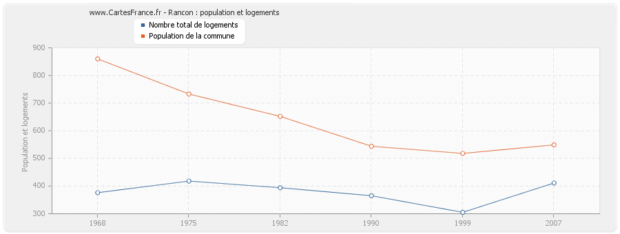 Rancon : population et logements