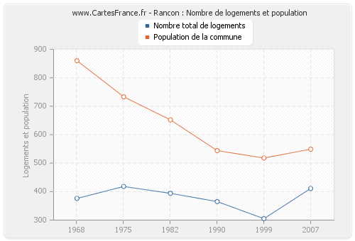 Rancon : Nombre de logements et population