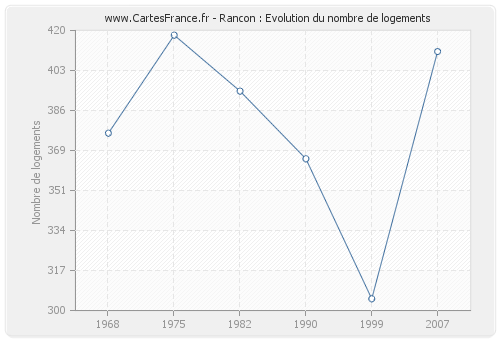 Rancon : Evolution du nombre de logements