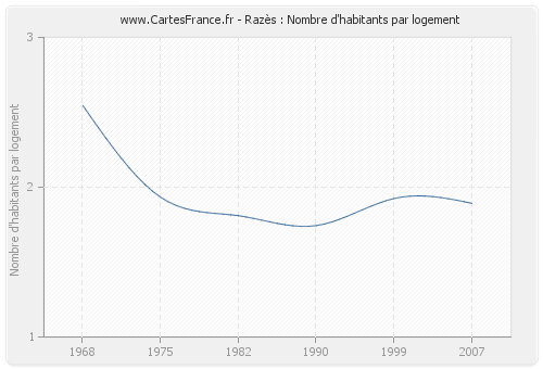 Razès : Nombre d'habitants par logement