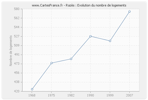 Razès : Evolution du nombre de logements