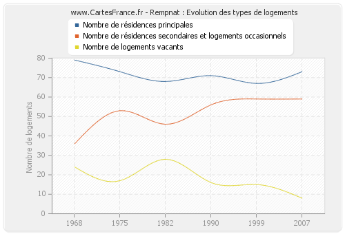 Rempnat : Evolution des types de logements