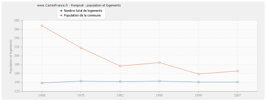 Rempnat : population et logements