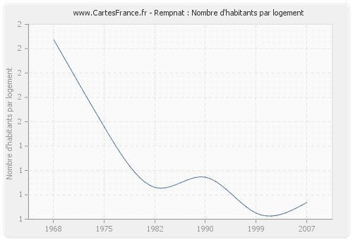 Rempnat : Nombre d'habitants par logement