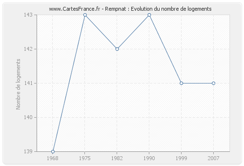 Rempnat : Evolution du nombre de logements