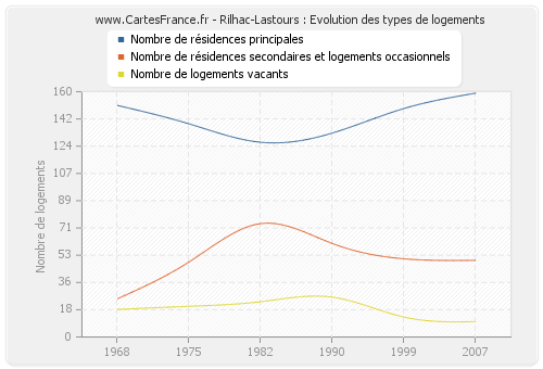 Rilhac-Lastours : Evolution des types de logements