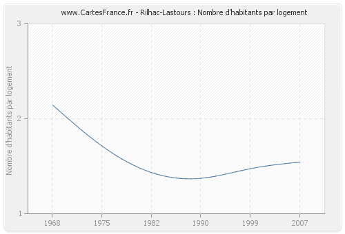 Rilhac-Lastours : Nombre d'habitants par logement